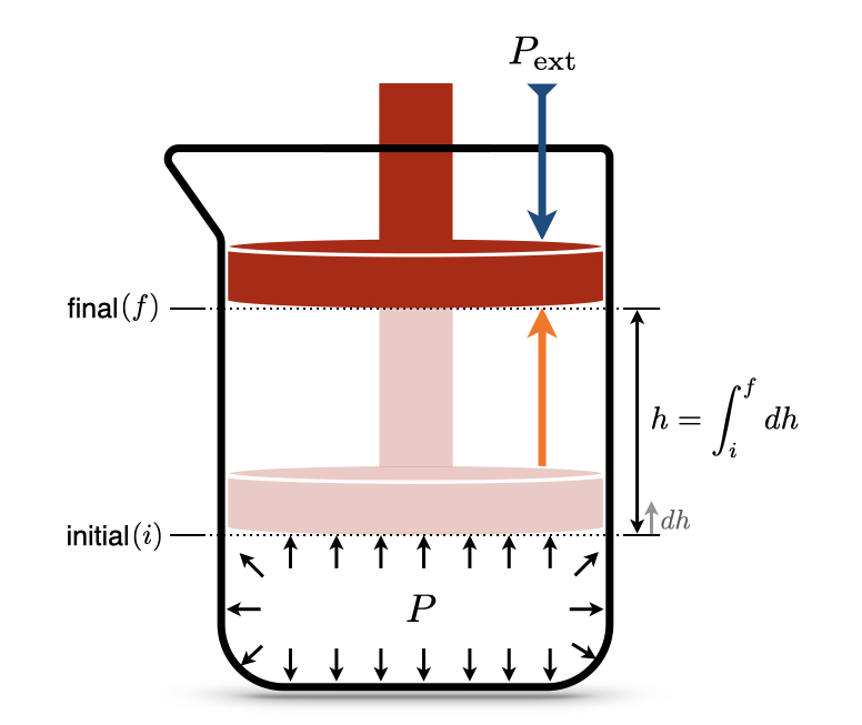 Isothermal Expansion of an Ideal Gas Against a Constant External Pressure.