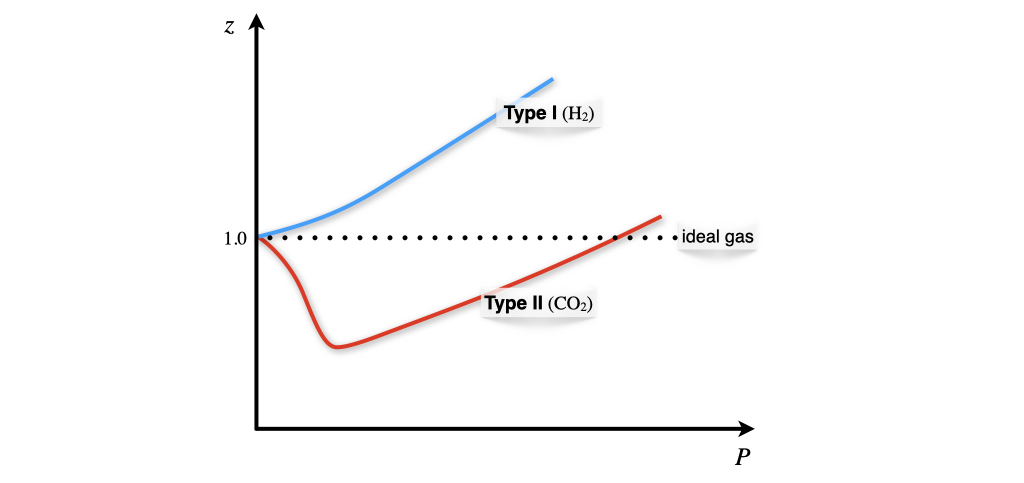 Non-Ideal Gases Behaviors.