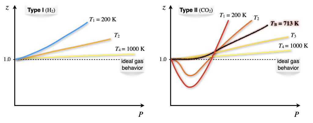 Temperature Dependence of the Compressibility Factor.