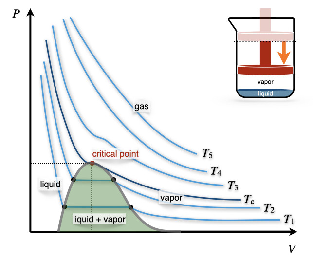 The Pressure–Volume Diagram of a Non-Ideal Gas.