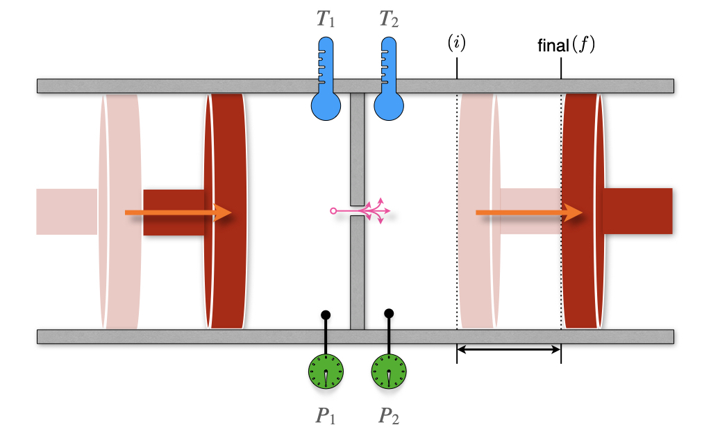 The Joule–Thomson Experiment.