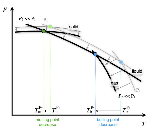 Effect of Pressure on the Chemical Potential Diagram.