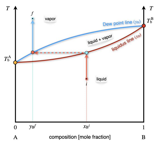 The Temperature–Composition Phase Diagram of an Ideal Solution Containing Two Volatile Components at Constant Pressure.