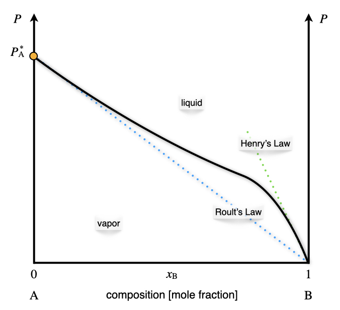 The Pressure–Composition Phase Diagram of a Non-Ideal Solution Containing a Single Volatile Component at Constant Temperature.