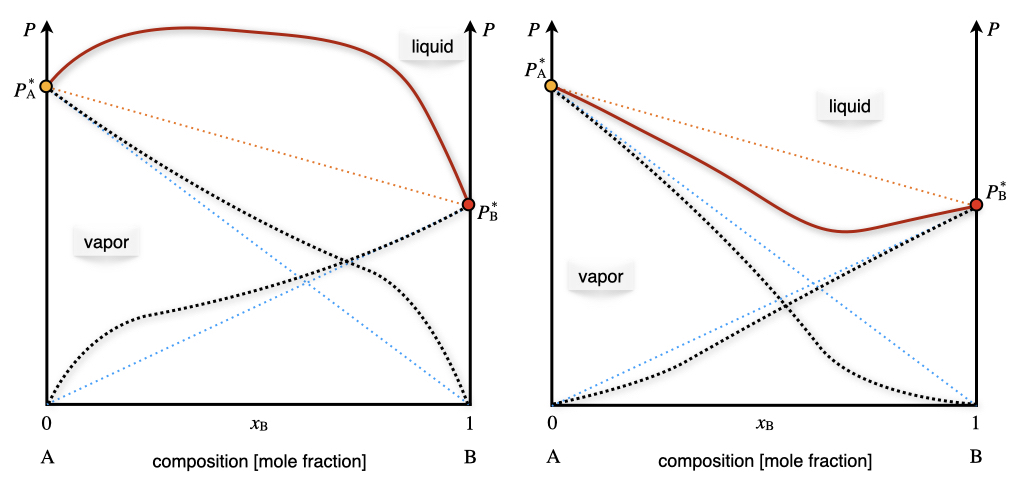 The Pressure–Composition Phase Diagram of Non-Ideal Solutions Containing Two Volatile Components at Constant Temperature.
