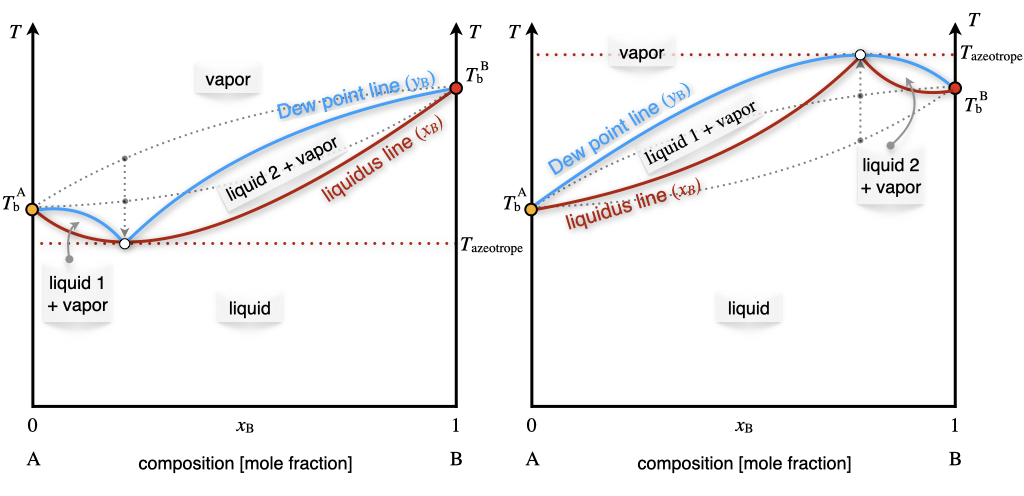 The Temperature–Composition Phase Diagram of Non-Ideal Solutions Containing Two Volatile Components at Constant Pressure.