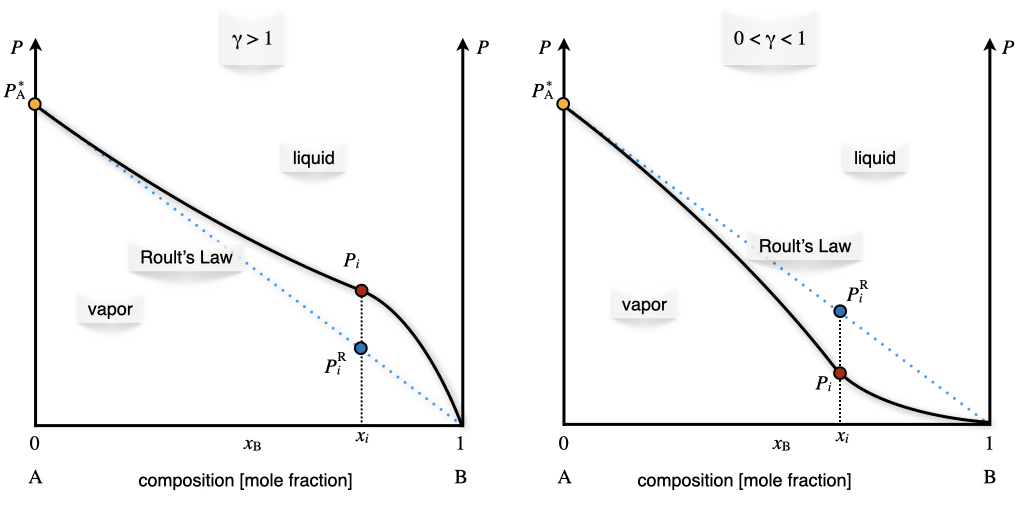 Positive and Negative Deviation from Raoult's Law in the Pressure–Composition Phase Diagram of Non-Ideal Solutions at Constant Temperature.