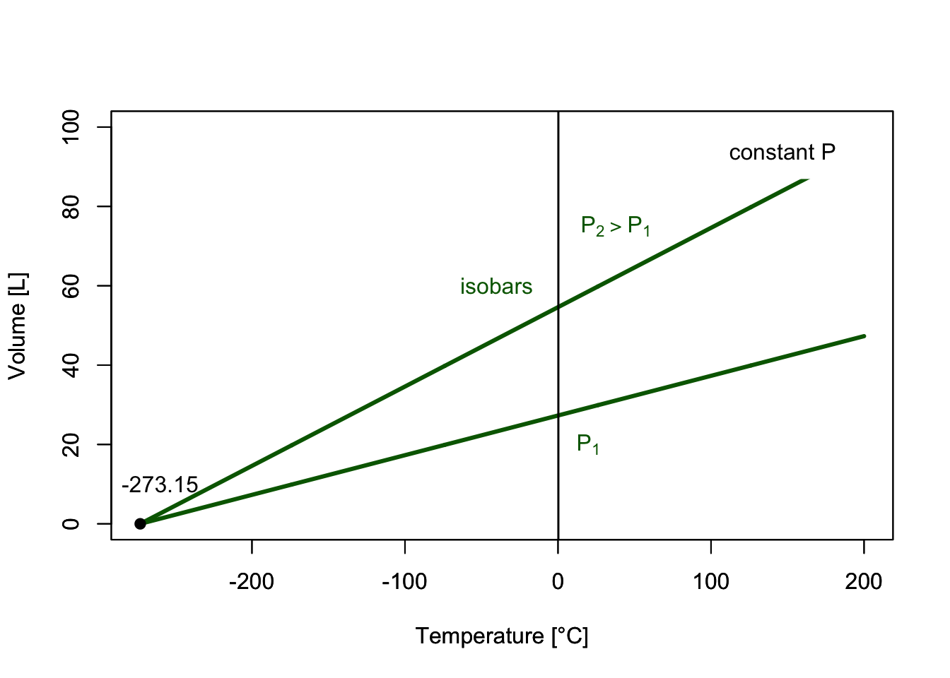VT-Diagram of an ideal Gas.