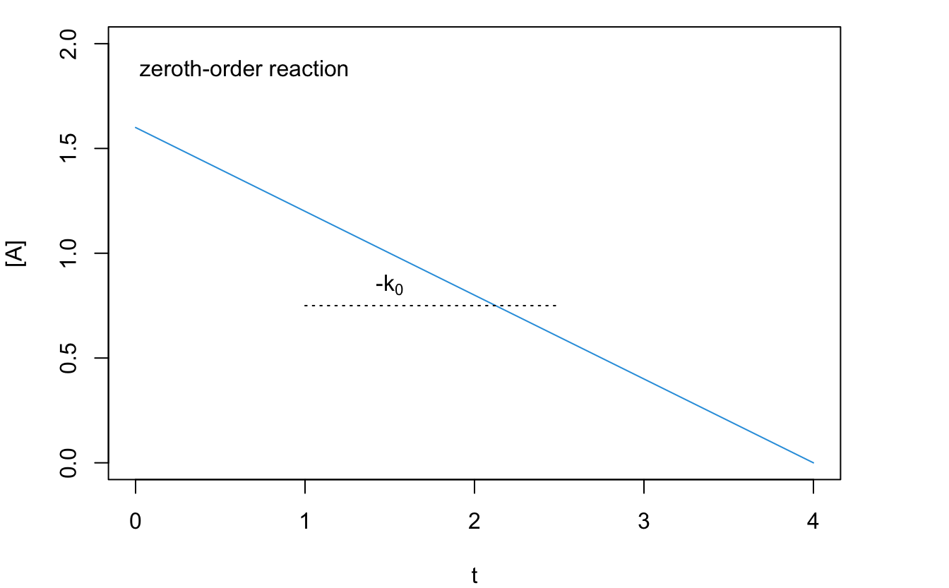 Reaction Rate Plot for a Zeroth-Order Reaction.