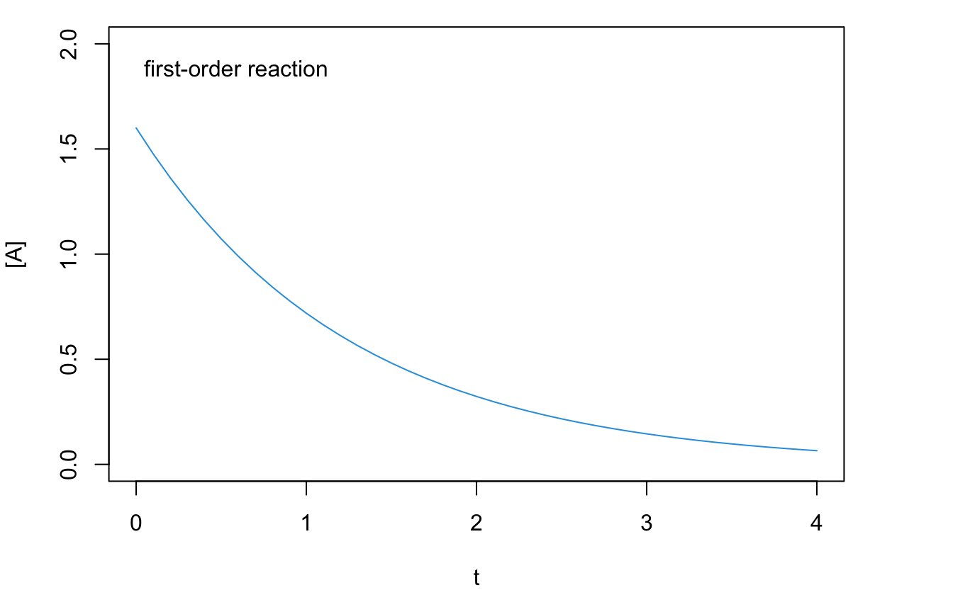 Reaction Rate Plot for a First-Order Reaction.
