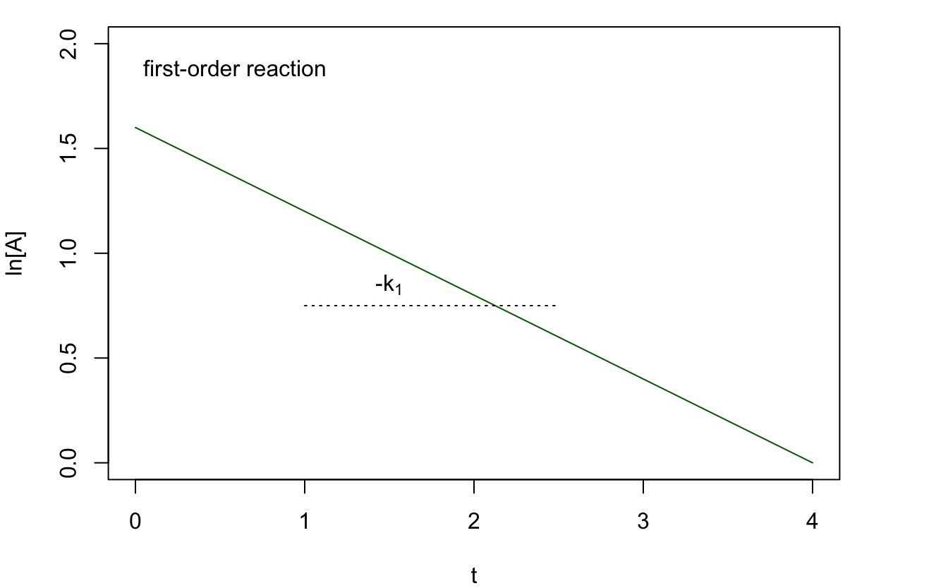 Linear Plot for a First-Order Reaction. Notice that the Quantity on the y Axes is ln[A].