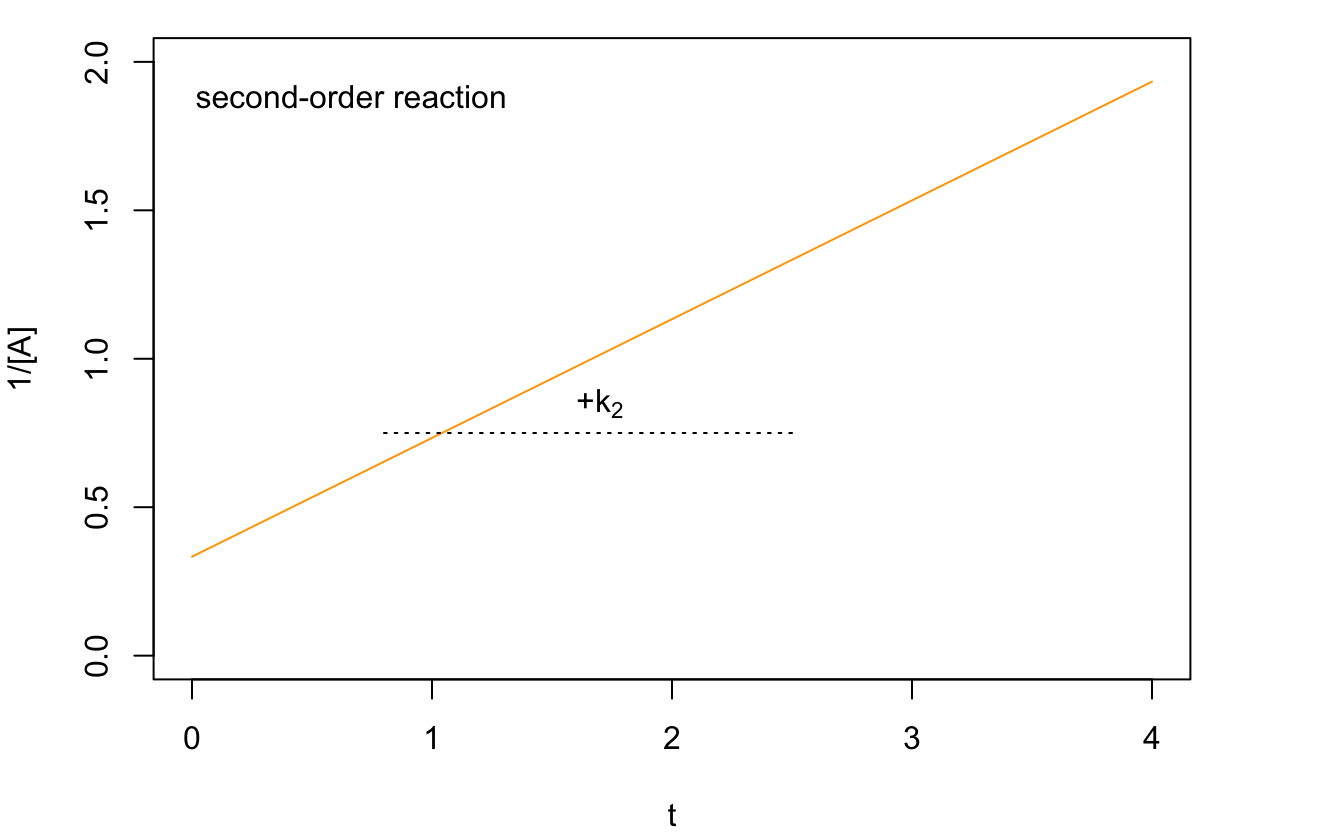 Linear Plot for a Second-Order Reaction. Notice that the Quantity on the y Axes is 1/[A].