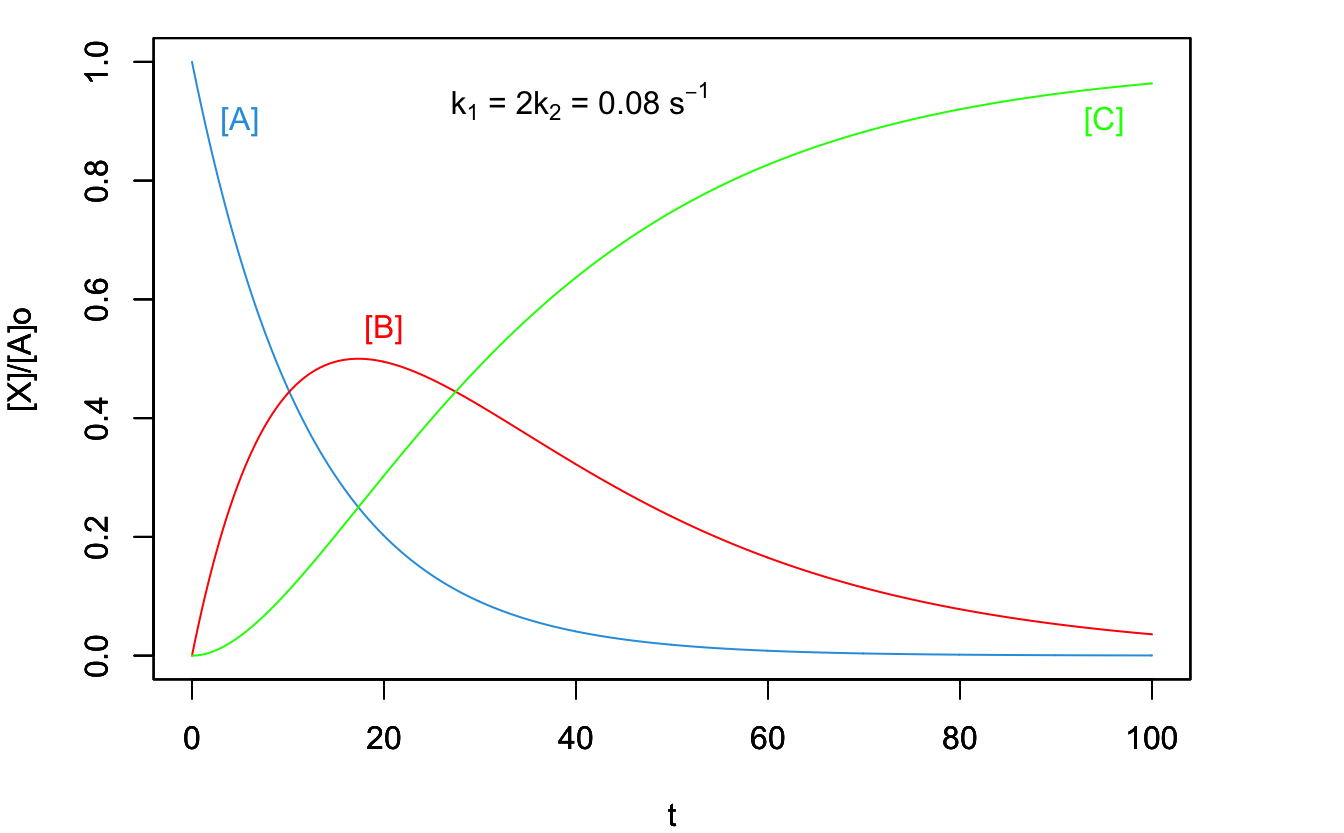 Concentration Plot for a Process with Two Consecutive Reactions with the Second One Being the Rate-Determining Step.