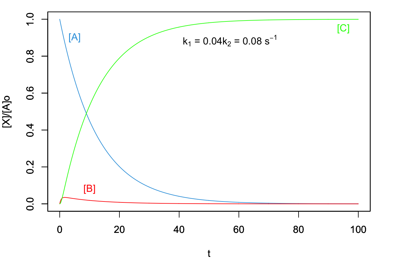 Concentration Plot for a Process with Two Consecutive Reactions with the First One Being the Rate-Determining Step.