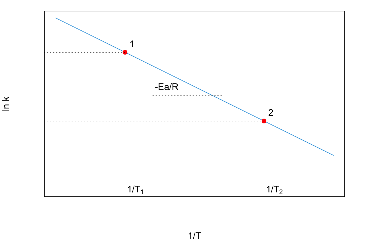 Arrhenius Plot Obtained Using Experimental Data at Two Different Temperatures.