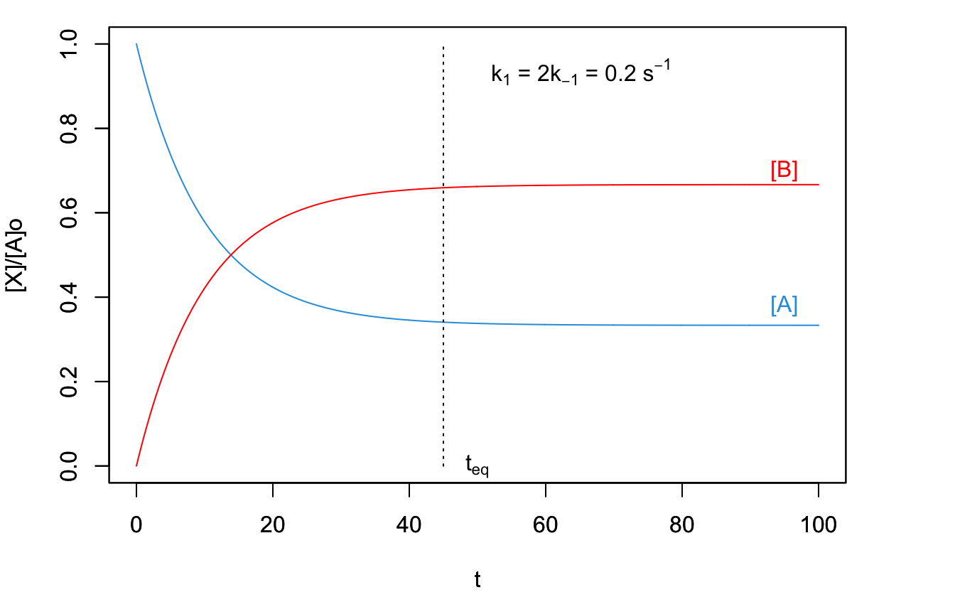 Concentration Plot for a Process with Two Opposed Reactions.