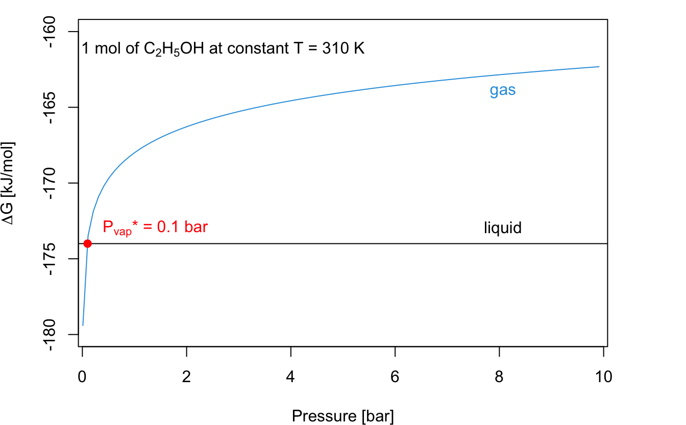 Dependence of the Gibbs Free Energy of Formation of Liquid and Gaseous Ethanol at T = 310 K. The Curves Cross at the Vapor Pressure of Liquid Ethanol at this Temperature, which is 0.1 bar.