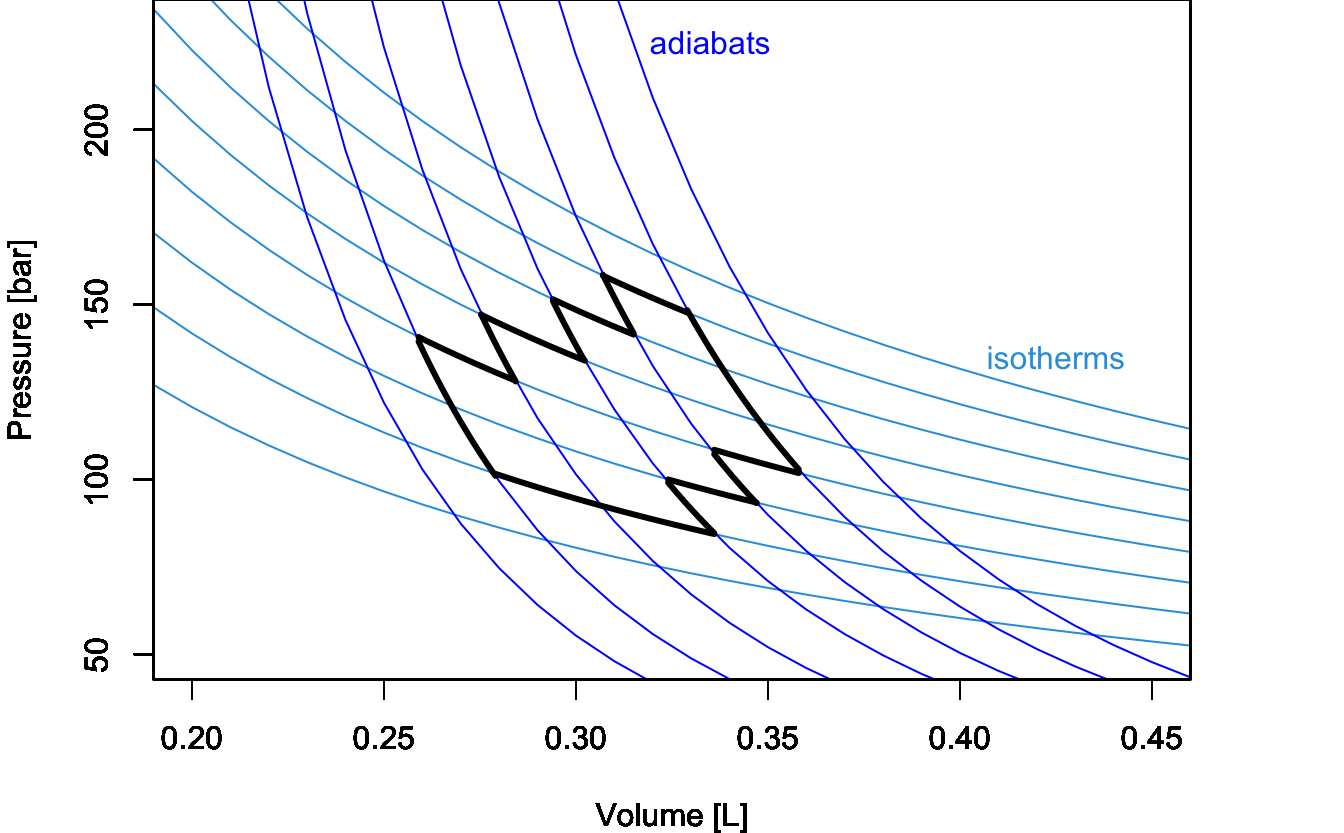 Pressure-volume diagram showing a network of isotherms and adiabats with a cycle highlighted with black curve segments.