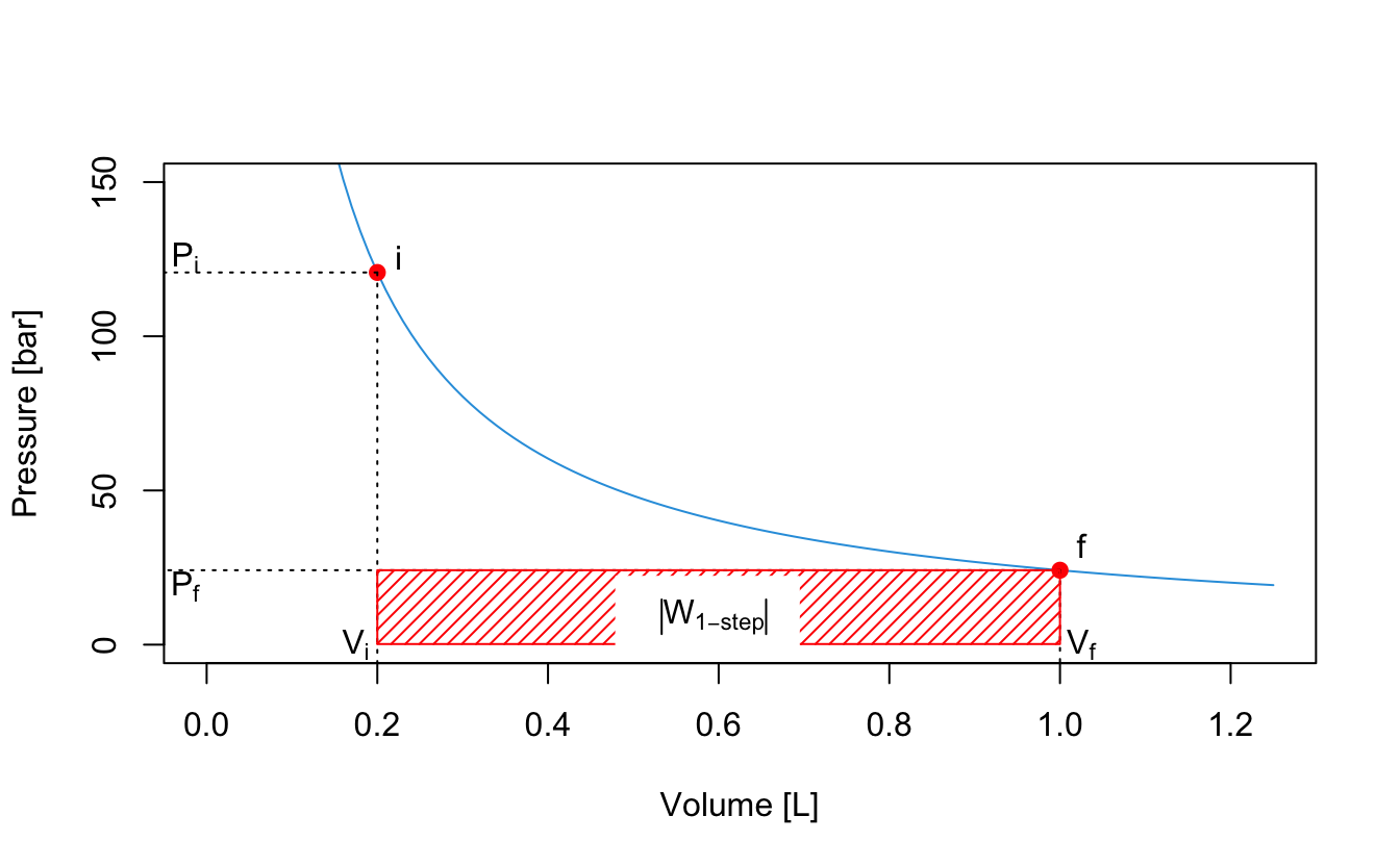 Pressure-volume plot comparing multi-step expansion with the continuous isothermal path of an ideal gas. The diagram shows how dividing the expansion into more steps changes the total shaded work area and approaches the maximum work limit.