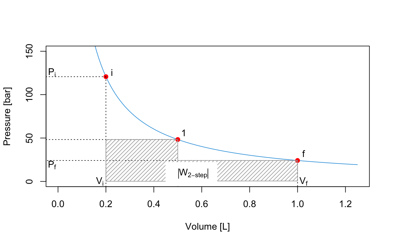Pressure-volume plot comparing multi-step expansion with the continuous isothermal path of an ideal gas. The diagram shows how dividing the expansion into more steps changes the total shaded work area and approaches the maximum work limit.