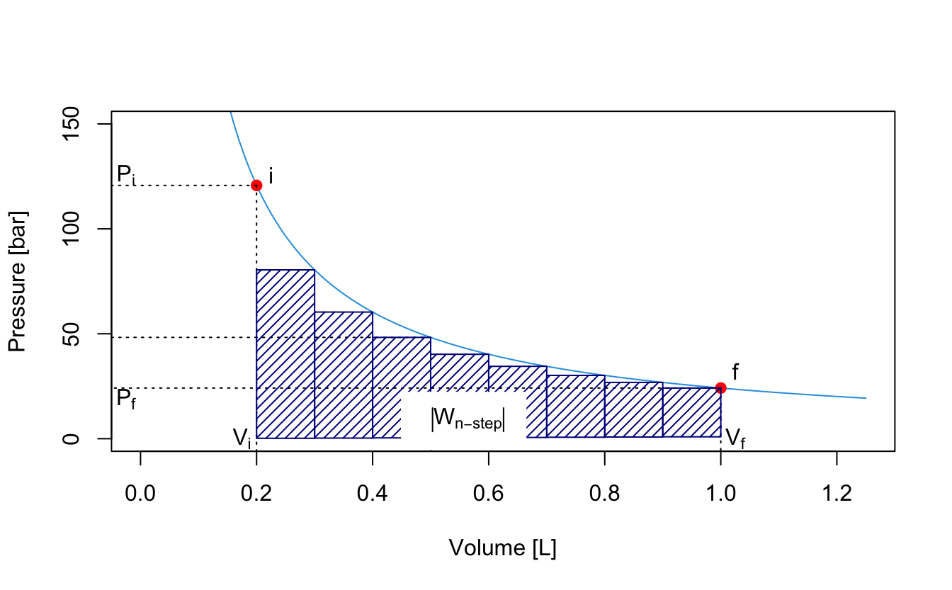 Pressure-volume plot comparing multi-step expansion with the continuous isothermal path of an ideal gas. The diagram shows how dividing the expansion into more steps changes the total shaded work area and approaches the maximum work limit.