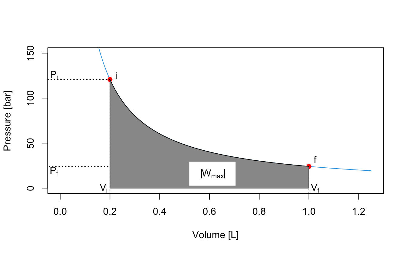 Pressure-volume plot comparing multi-step expansion with the continuous isothermal path of an ideal gas. The diagram shows how dividing the expansion into more steps changes the total shaded work area and approaches the maximum work limit.