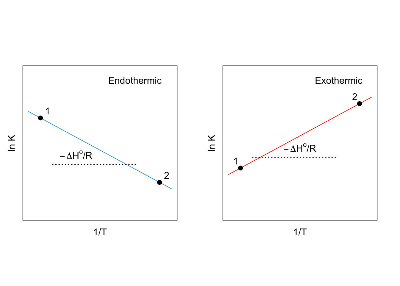 Van 't Hoff Plots for an Endothermic (Left, Blue) and an Exothermic (Right, Red) Reactions at Constant P.