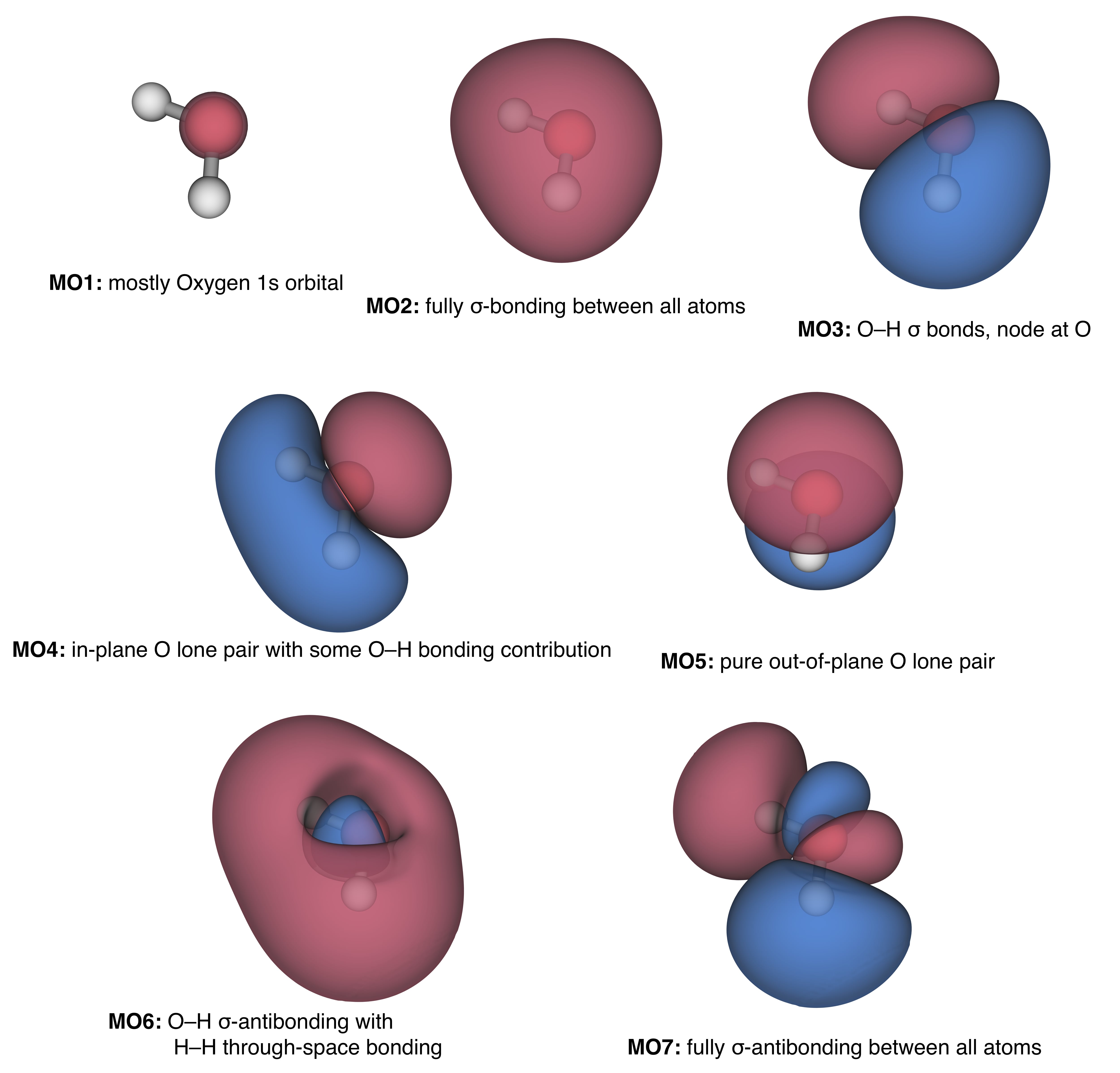 Isodensity maps of the Molecular Orbitals (MOs) of water.