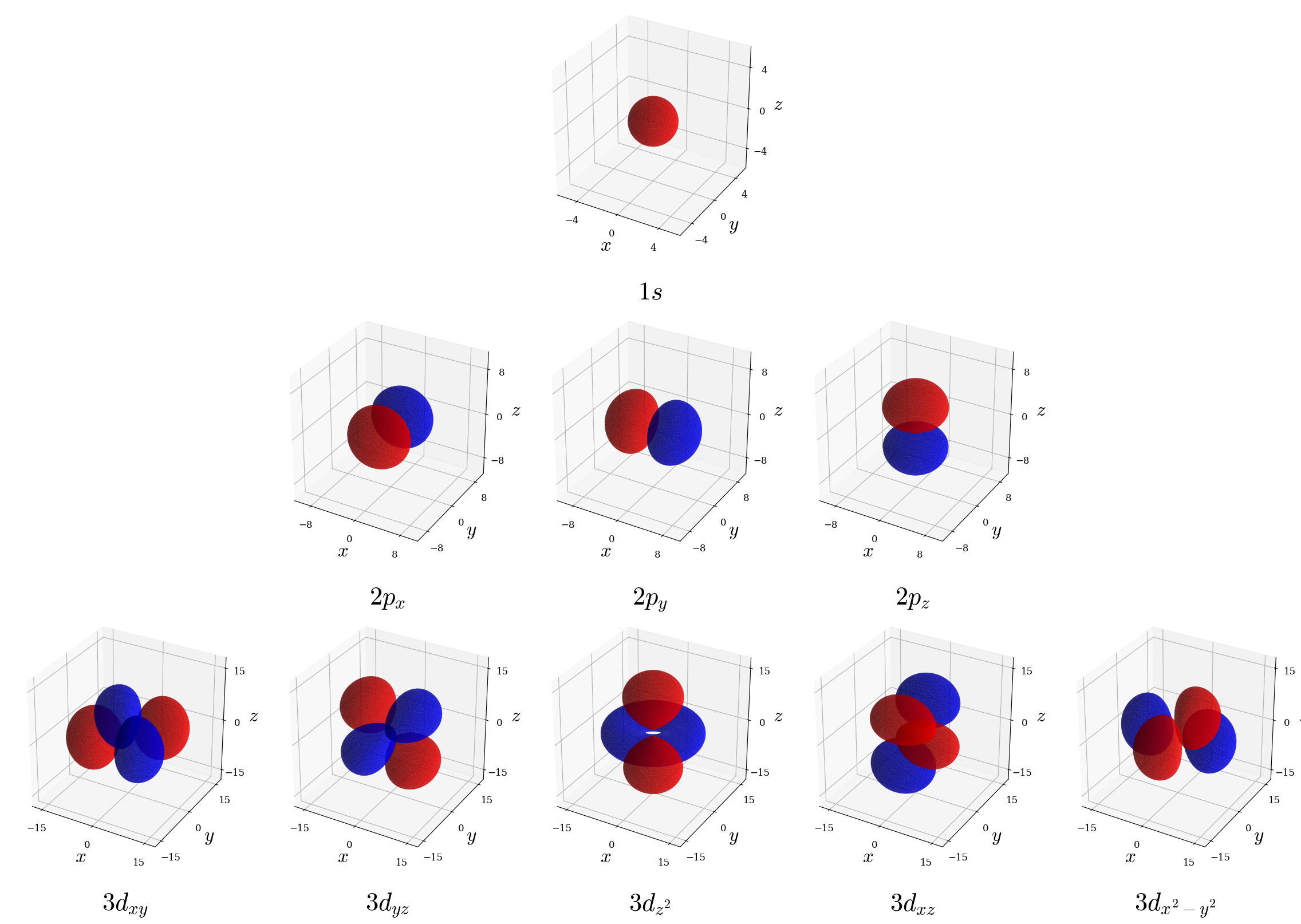 Probability density contour plots (isodensity maps) showing the isosurface containing 80% of the electron probability $(|\psi_{n\ell m_\ell}(r,\theta,\phi|^2)$ for a few representative hydrogen atom orbitals. Regions are colored blue (positive wave function phase) and red (negative phase) following standard chemistry convention; note this shading illustrates $\psi_{n\ell m_\ell}$ sign only, not probability itself which remains non-negative everywhere.