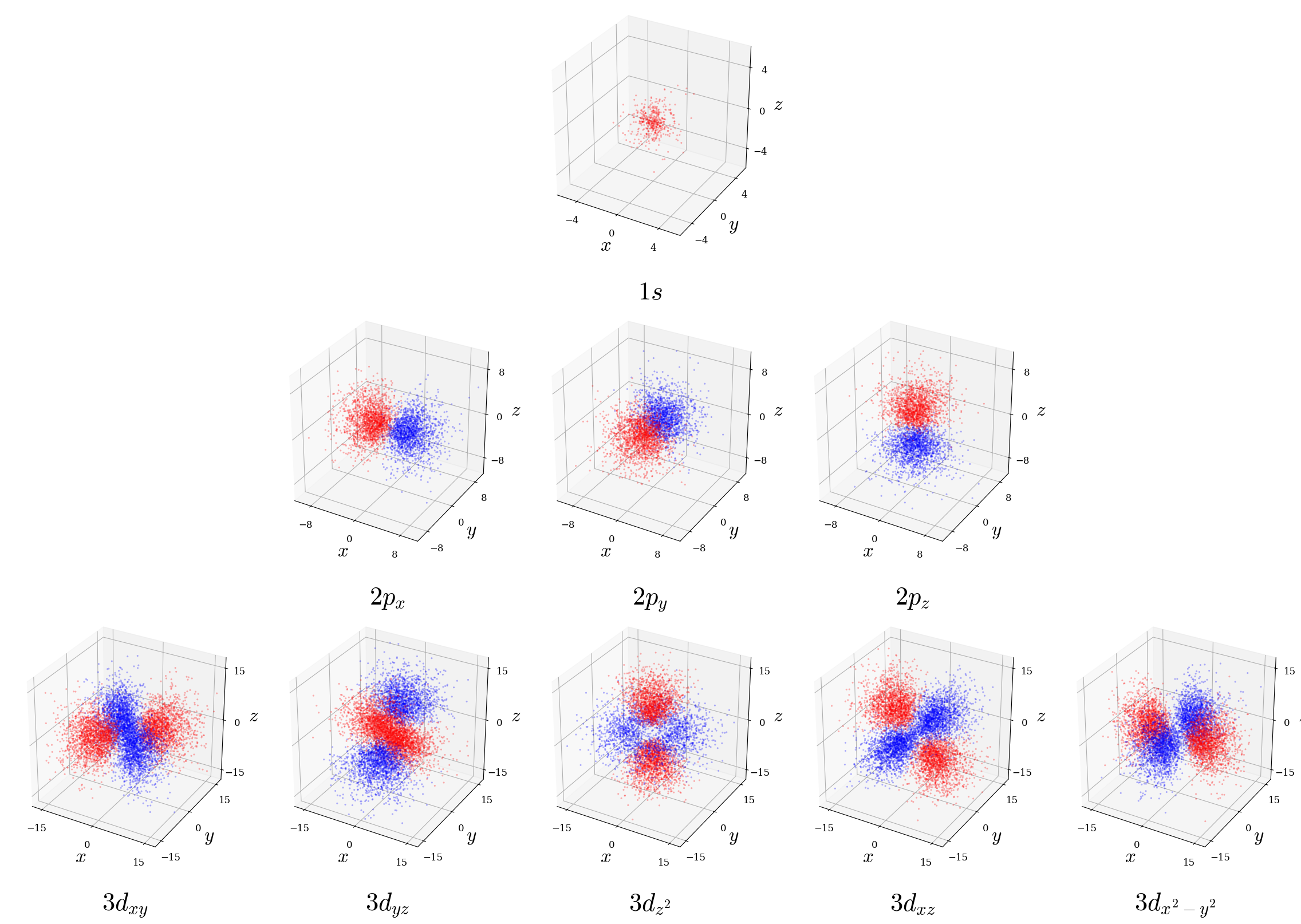 Dot-density plots for a few representative hydrogen atom orbitals. Indiviudual dots are colored blue (positive wave function phase) and red (negative phase) following standard chemistry convention; note this shading illustrates $\psi_{n\ell m_\ell}$ sign only, not probability itself which remains non-negative everywhere.