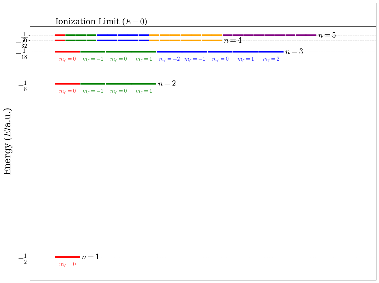 Energy level diagram and degeneracy pattern for the first five levels of the hydrogen atom.