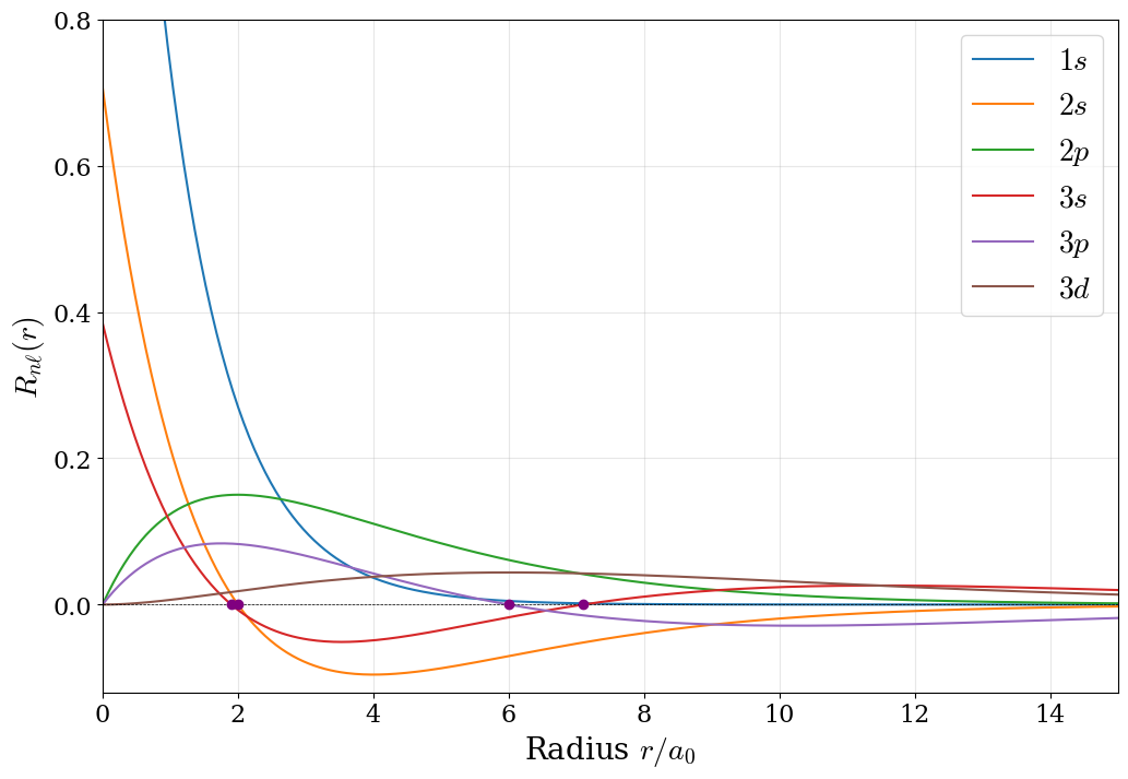 The radial wave functions of the hydrogen atom orbitals in the first three energy levels. The radial nodes are highlighted with purple dots.