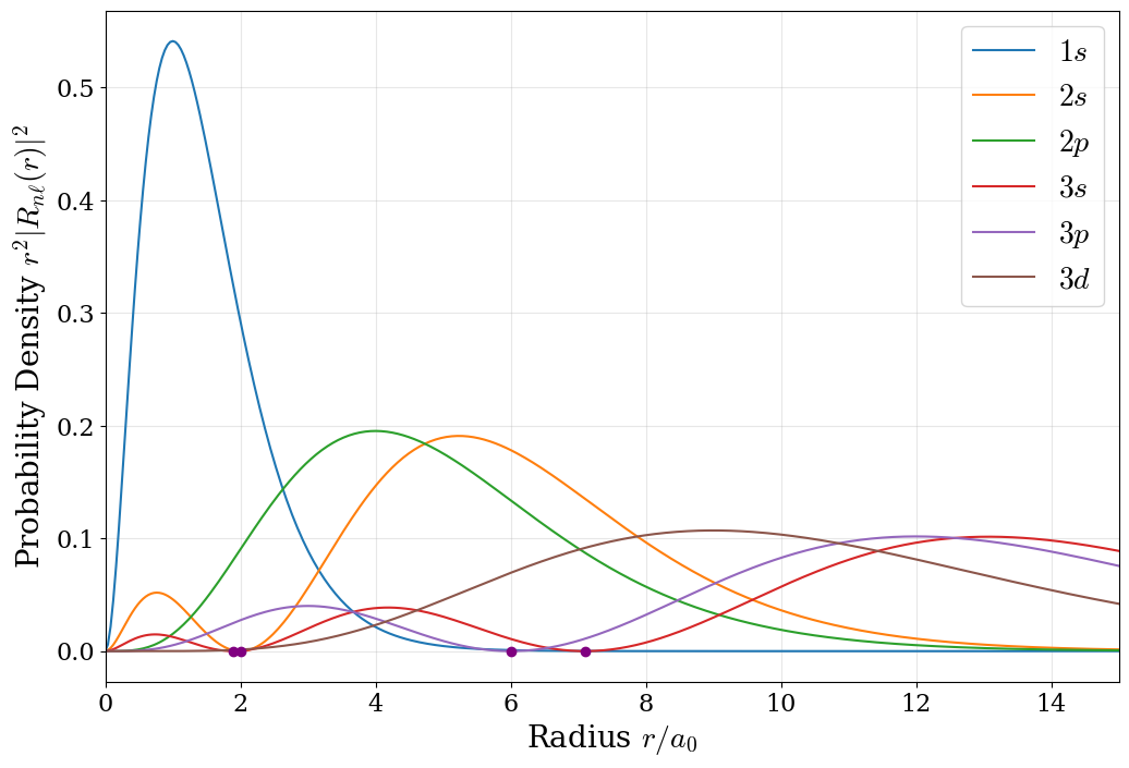 The radial probability functions of the hydrogen atom orbitals in the first three energy levels. The radial nodes are highlighted with purple dots.