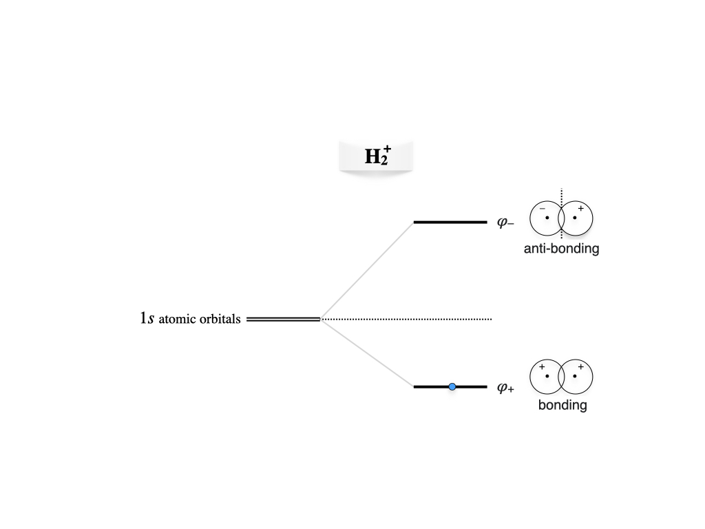 Molecular orbitals diagram for the hydrogen molecular cation.