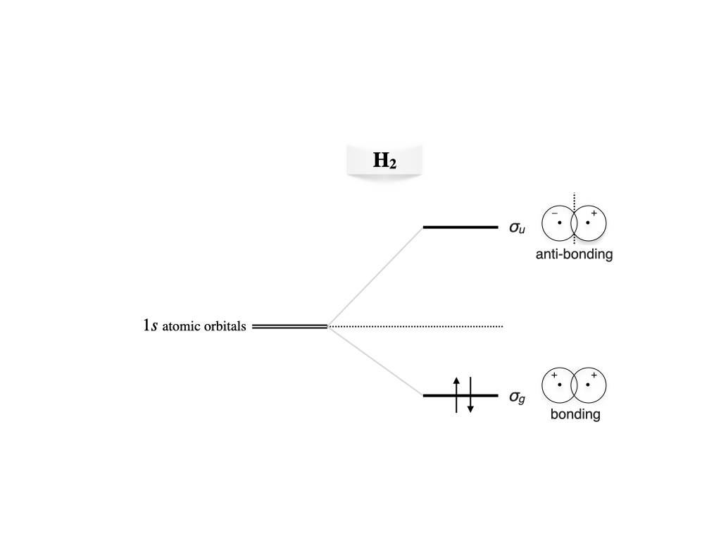 Molecular orbitals diagram for the hydrogen molecule.