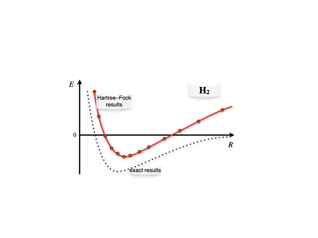 Born-Oppenheimer energy landscape for the hydrogen molecule.