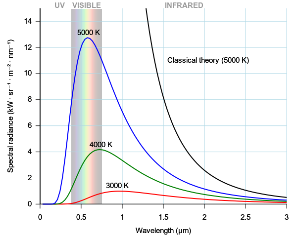 The ultraviolet catastrophe is the error at short wavelengths in the Rayleigh–Jeans law for the energy emitted by an ideal black body. The error, much more pronounced for short wavelengths, is the difference between the Rayleigh–Jeans law —black—and Planck's law—blue.