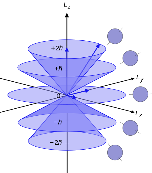 Illustration of the vector model of orbital angular momentum.