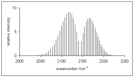 Simulated vibration-rotation line spectrum of carbon monoxide. The P-branch is to the left of the gap at 2140 1/cm, the R-branch on the right.