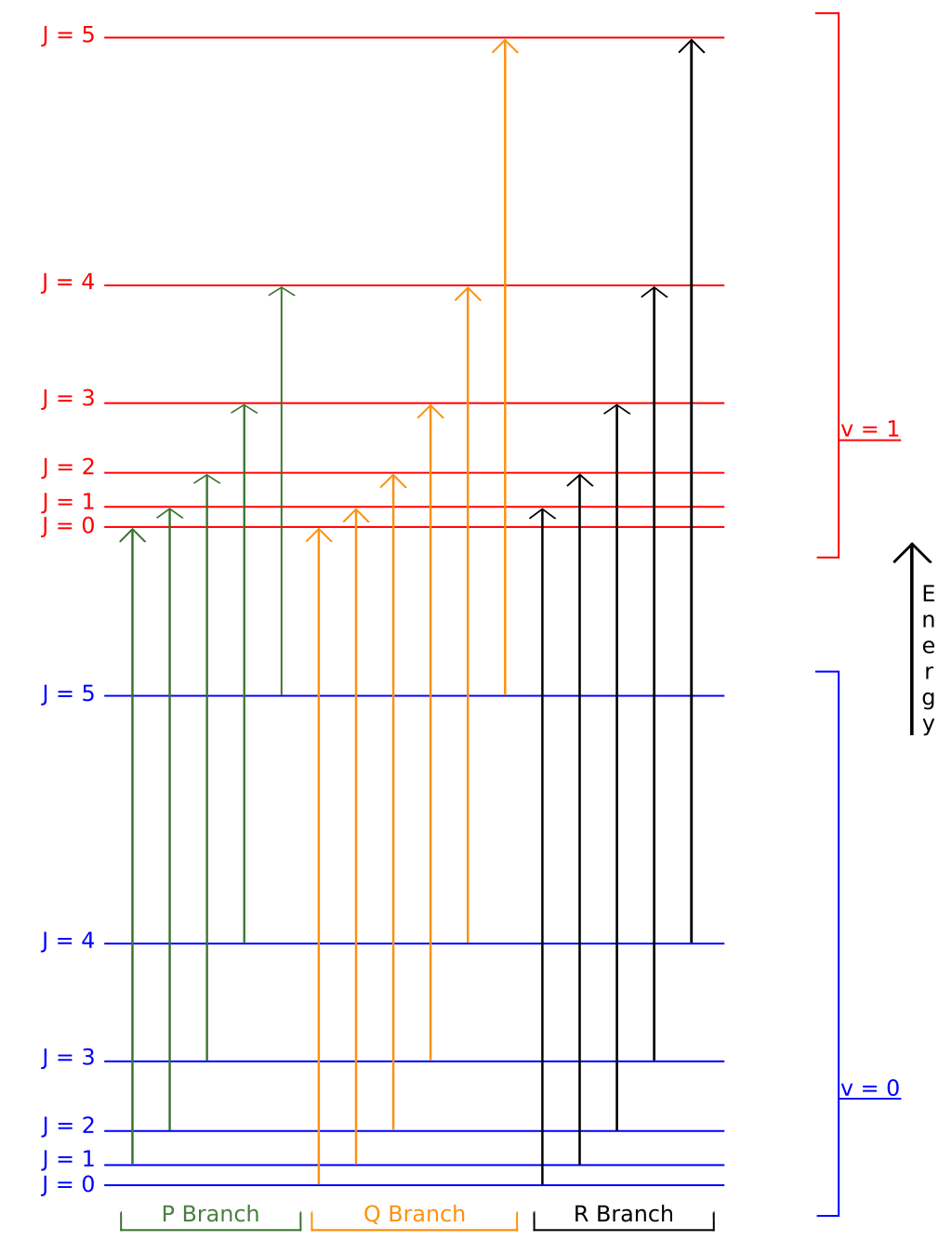 Schematic rovibrational energy level diagram for a linear molecule.