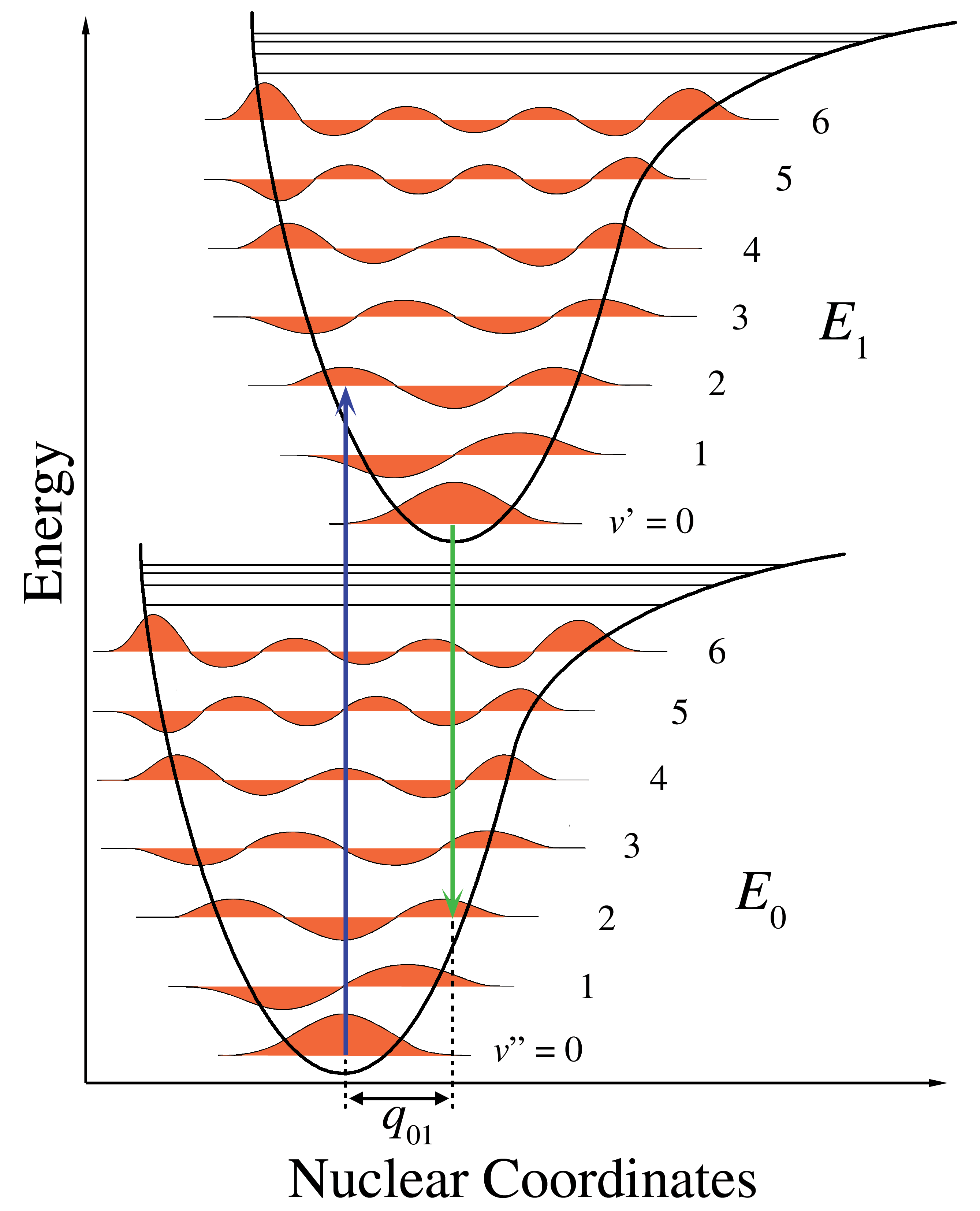 Energy level diagram illustrating the Franck–Condon principle.