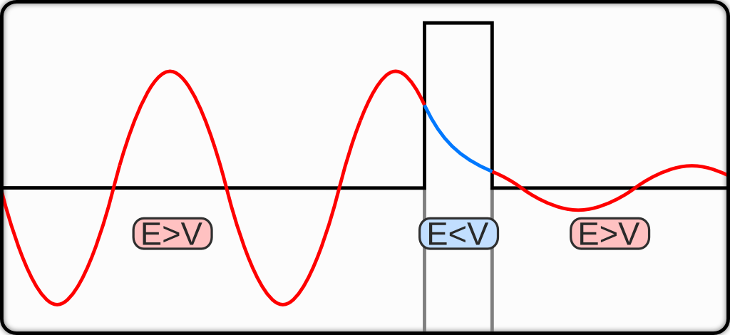 Quantum tunneling through a barrier. The energy of the tunnelled particle is the same but the probability amplitude is decreased.