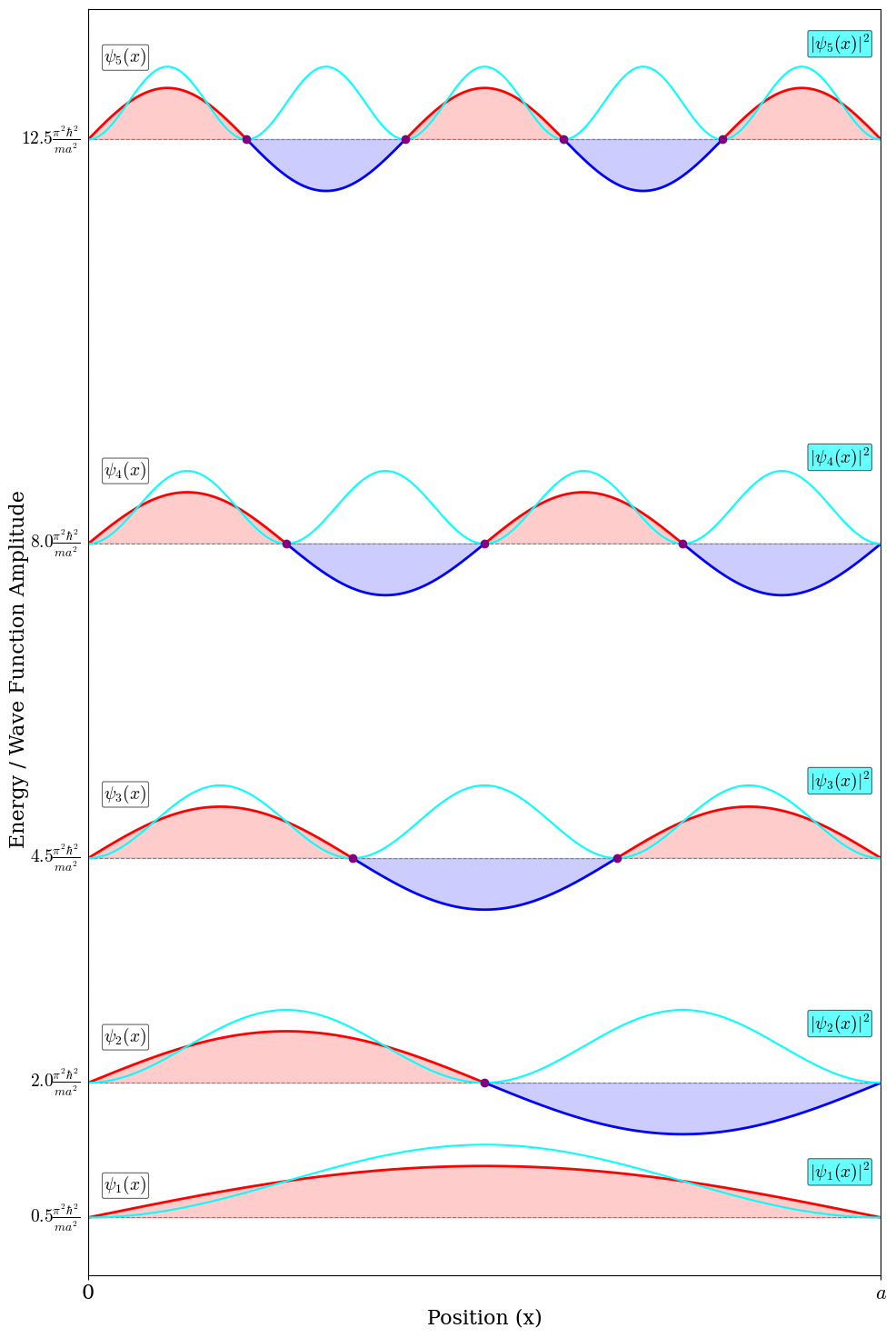 The first five eigenfunctions and energy levels of a particle confined inside a box by walls with infinte potential energy. The nodes of the wave functions are reported as purple dots. The probablility density for each level is also plotted in cyan.