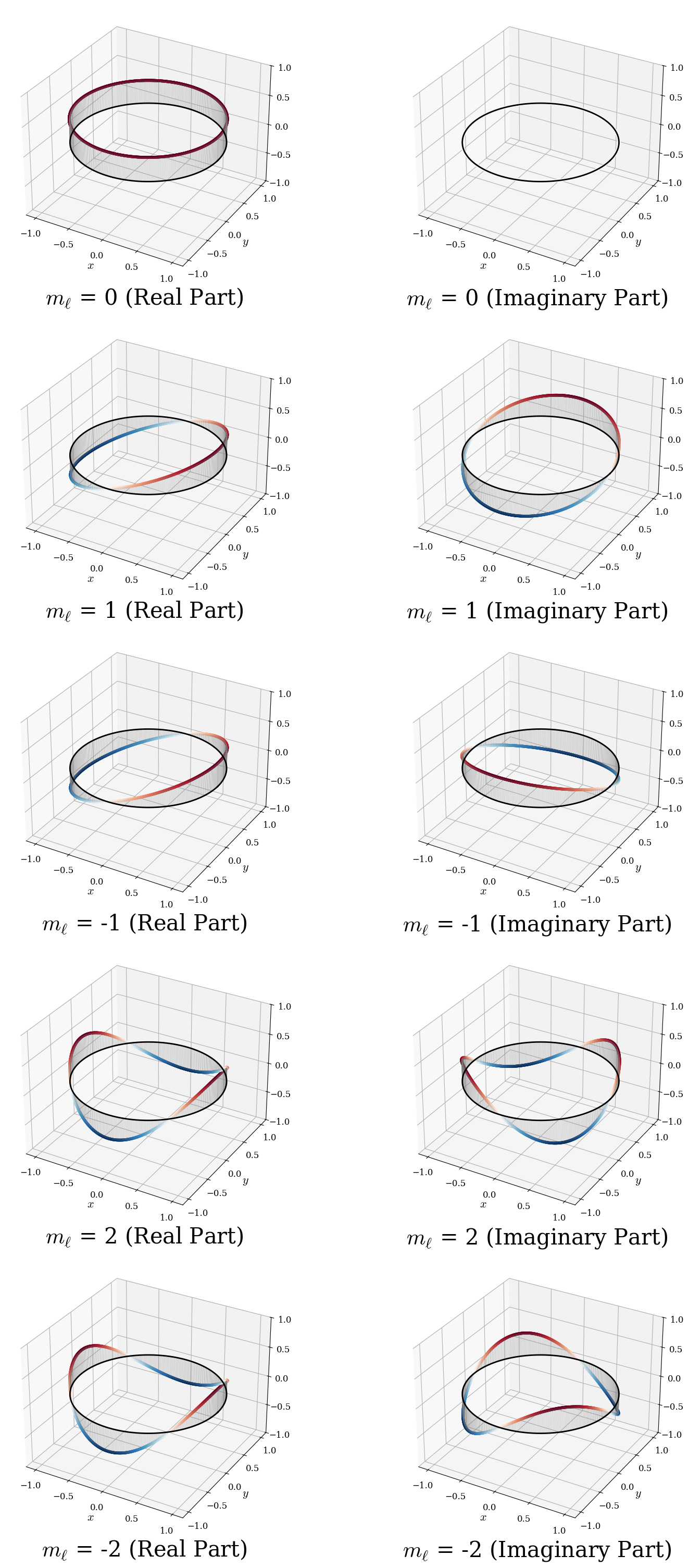3D visualization of particle-on-a-ring eigenfunctions $\psi_{m_\ell}(\phi) = \frac{1}{\sqrt{2\pi}} e^{i m_\ell \phi}$. Left column: Real part $\Re[\psi_{m_\ell}] = \frac{1}{\sqrt{2\pi}}\cos(m_\ell\phi)$. Right column: Imaginary part $\Im[\psi_{m_\ell}] = \frac{1}{\sqrt{2\pi}}\sin(m_\ell\phi)$. Each row shows states with quantum numbers $m_\ell = 0, +1, -1, +2, -2$. The black circle represents the ring of fixed radius $r$. The colored surface shows wavefunction amplitude plotted as height ($z$-axis) above/below the ring as the azimuthal angle $\phi$ varies from 0 to $2\pi$. Each component has exactly $2|m_\ell|$ nodal points, with $\pm m_\ell$ pairs showing opposite phase winding directions (degenerate in energy).