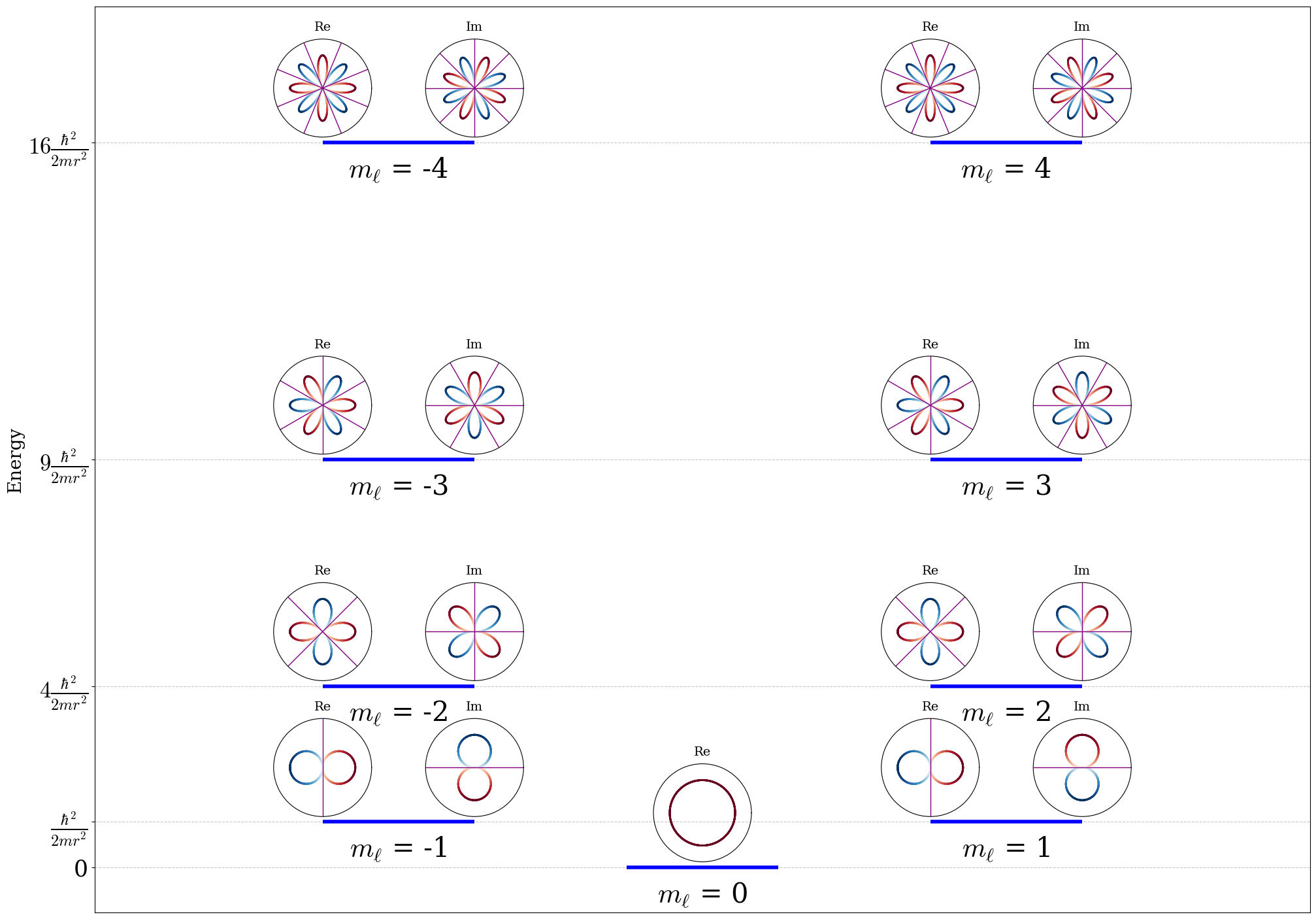 Energy level diagram and degeneracy pattern for the particle-on-a-ring. Both the real and imaginary parts of the wave functions of the first five energy levels are represented using polar plots (see text for explanation), with nodes reported as purple diameters of the physical ring (black circle).