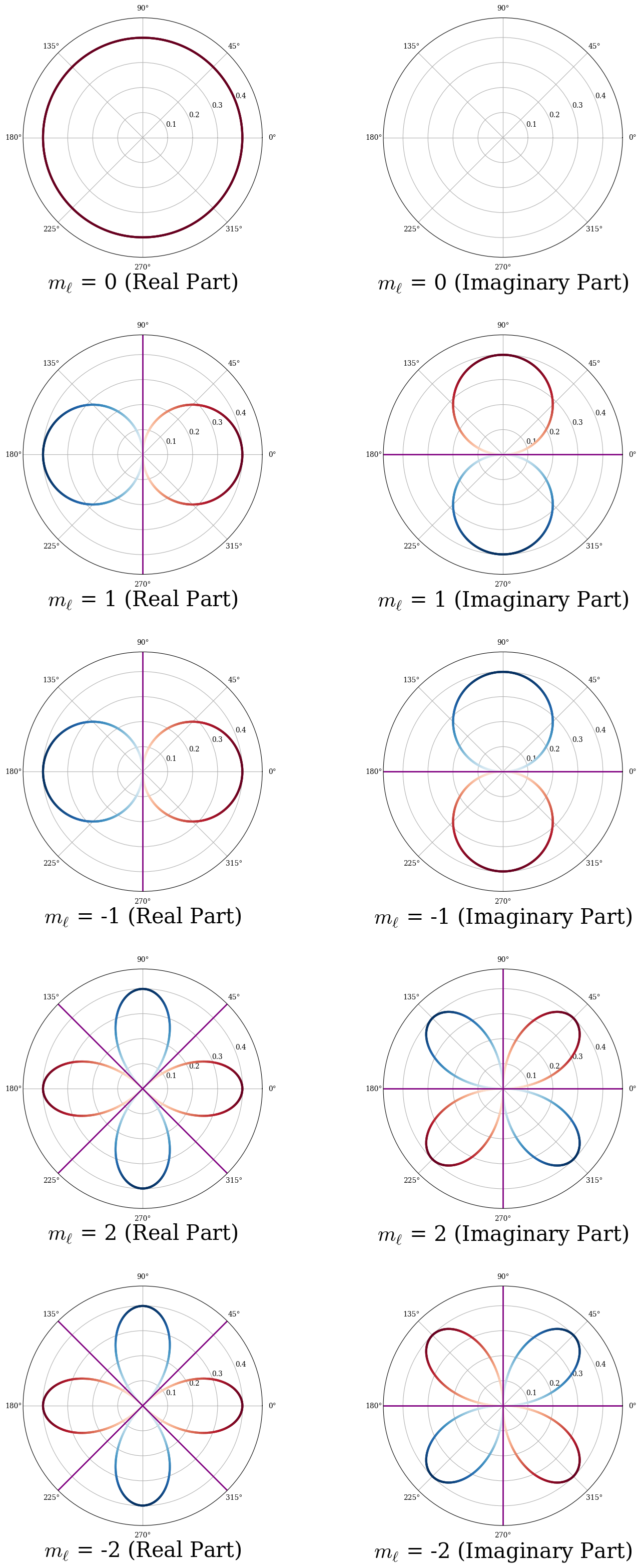Polar plots of particle-on-a-ring eigenfunctions $\psi_{m_\ell}(\phi) = \frac{1}{\sqrt{2\pi}} e^{i m_\ell \phi}$. Left column: Real part $\Re[\psi_{m_\ell}] = \frac{1}{\sqrt{2\pi}}\cos(m_\ell\phi)$. Right column: Imaginary part $\Im[\psi_{m_\ell}] = \frac{1}{\sqrt{2\pi}}\sin(m_\ell\phi)$. Each row shows states with quantum numbers $m_\ell = 0, +1, -1, +2, -2$. Radial distance from center $\propto$ wavefunction amplitude; angular position = $\phi$. Nodes appear where the curve returns to the origin ($2|m_\ell|$ per component). Note: Lobes represent amplitude along the ring, not 2D spatial probability (actual $|\psi|^2$ is uniform).