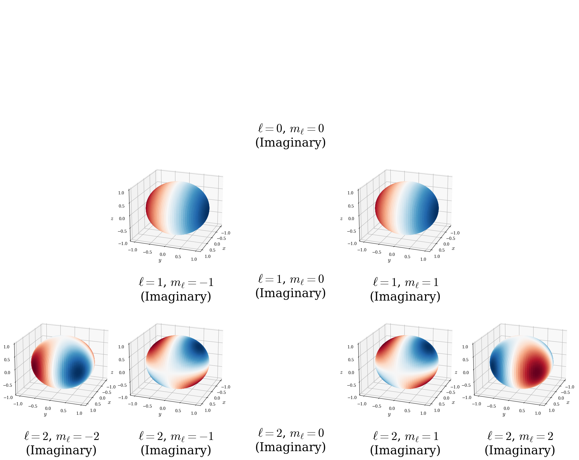 Color gradient maps of the imaginary part $(\Im[Y_\ell^{m_\ell}(\theta,\phi)])$ for spherical harmonics of the rigid rotor. Color scheme: Red (positive), blue (negative), white/light (nodal lines where $Y_\ell^{m_\ell}=0$). Each $\ell$ manifold shows characteristic nodal structure: 0 nodal lines ($\ell=0$), 1 nodal surface ($\ell=1$), 2 nodal surfaces ($\ell=2$).