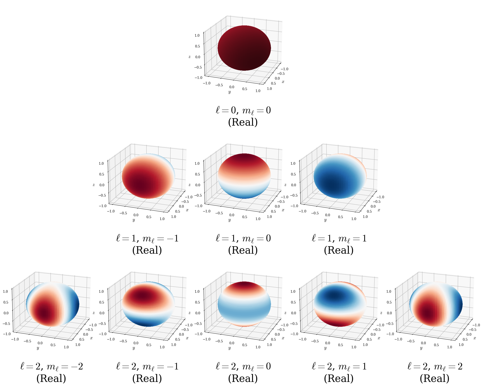 Color gradient maps of the real part $(\Re[Y_\ell^{m_\ell}(\theta,\phi)])$ for spherical harmonics of the rigid rotor. Color scheme: Red (positive), blue (negative), white/light (nodal grat circles where $Y_\ell^{m_\ell}=0$). Each $\ell$ manifold shows characteristic nodal structure: 0 nodal lines $(\ell=0)$, 1 nodal surface $(\ell=1)$, 2 nodal surfaces $(\ell=2)$.