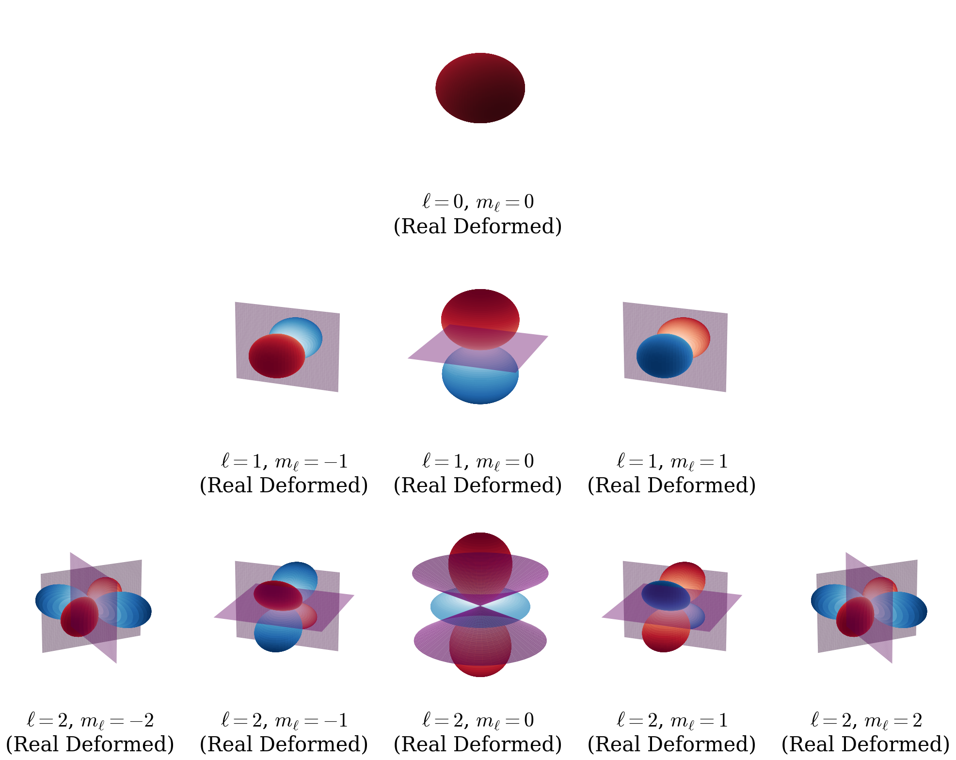 Parametric plots of the real part of the spherical harmonics $Y_\ell^{m_\ell}(\theta,\phi)$. The radial deformation (distance from the center at a given angle) is proportional to $\Re[Y_\ell^{m_\ell}(\theta,\phi)]$ (larger lobes = higher angular probability). The color indicates sign of real part (red=positive, blue=negative). The nodal sorfaces are also reported in purple. Note: The particle remains confined to a constant sphere surface; the lobes visualize angular probability structure, not 3D spatial extent.