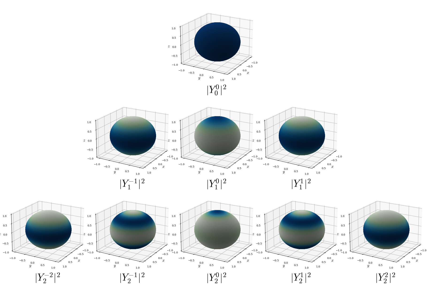 Probability density plots $|Y_\ell^{m_\ell}(\theta,\phi)|^2$ for spherical harmonics of the rigid rotor. Color scheme: Darker colors indicate higher probability density on the surface of the sphere. Unlike the particle on a ring (uniform $|\psi|^2$), these show non-uniform angular probability: $(\ell=0)$ uniform; $(\ell=1)$ states peak at poles/equator; $(\ell=2)$ states show complex 4-lobed or toroidal patterns. Probability integrates to 1 over sphere surface for each state.